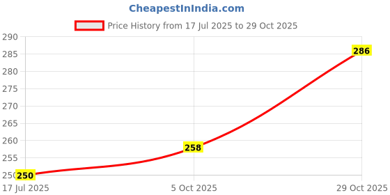 flipkart.com becare Pack of 5 Women Boy Short Maroon Panty becare Price History Graph from 17 Jul 2025 to 29 Oct 2025