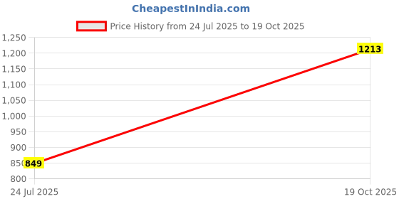 flipkart.com becart One-way Bike Alarm Kit becart Price History Graph from 24 Jul 2025 to 19 Oct 2025
