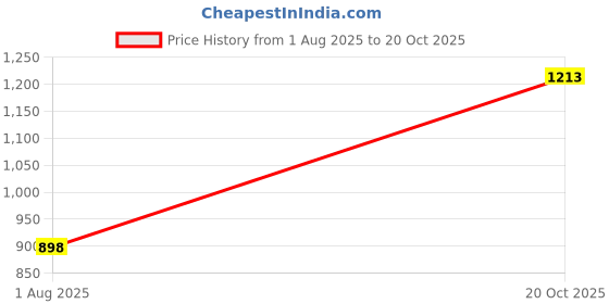 flipkart.com becart One-way Bike Alarm Kit becart Price History Graph from 1 Aug 2025 to 20 Oct 2025