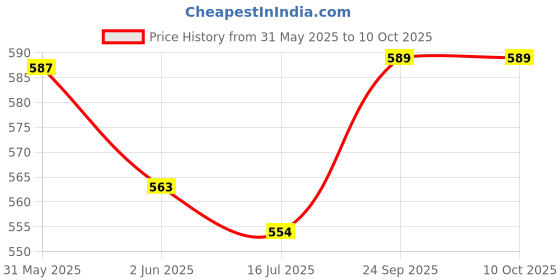 flipkart.com becha kya 2 in 1 Pan Egg Boiler with Automatic Off for Home, Office and Gym (Set of 1) Egg Cooker becha kya Price History Graph from 31 May 2025 to 9 Oct 2025