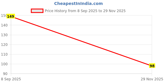 flipkart.com beco Bamboo Aloe Vera Wet Wipes, 25 Pulls Each, 100% Natural & Eco-Friendly beco Price History Graph from 8 Sep 2025 to 29 Nov 2025