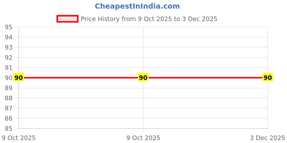 flipkart.com beco Bamboo Soft Toothbrush beco Price History Graph from 9 Oct 2025 to 2 Dec 2025