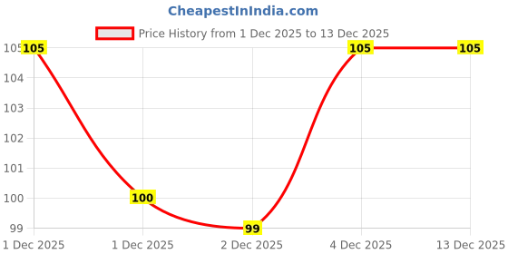 flipkart.com beco Bamboo Super Soft 2-Ply- 100 Pulls Each, 100% Natural & Ecofriendly Tissue Paper beco Price History Graph from 1 Dec 2025 to 1 Dec 2025
