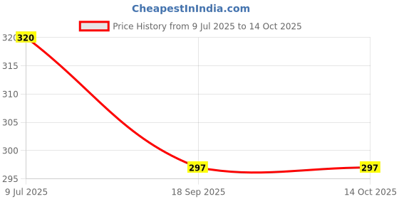 flipkart.com BectoSolve 3 IN FACE VAPORISER Vaporizer Price History Graph from 9 Jul 2025 to 14 Oct 2025
