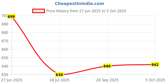 flipkart.com bectro 41337 Pass Through Crimping Tool Manual Crimper bectro Price History Graph from 27 Jun 2025 to 5 Oct 2025