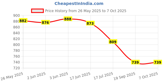 flipkart.com bectro Cap Flat Placement Camera Mount Price History Graph from 26 May 2025 to 7 Oct 2025