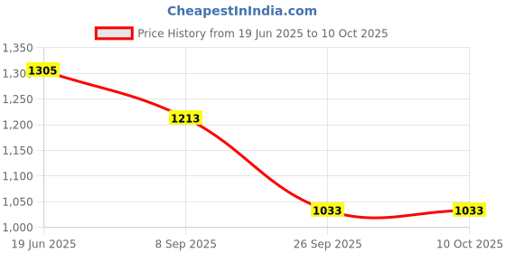 flipkart.com bectro Extension Arm Flat Placement Camera Mount Price History Graph from 19 Jun 2025 to 10 Oct 2025