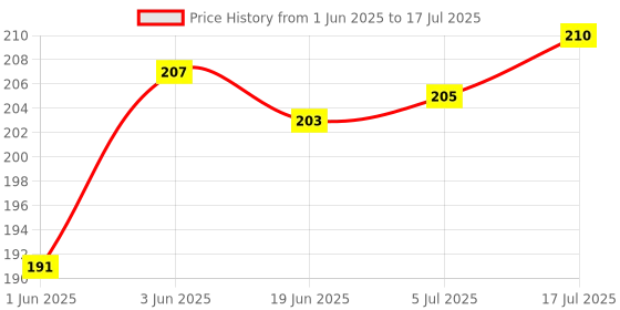 flipkart.com bectro Extension Arm Stand Camera Mount Price History Graph from 1 Jun 2025 to 17 Jul 2025