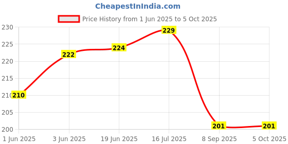 flipkart.com bectro Extension Arm Stand Camera Mount Price History Graph from 1 Jun 2025 to 5 Oct 2025