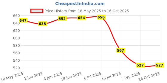 flipkart.com bectro Junction Box for CCTV Cameras 4*4 IP65 (4) Camera Housing Price History Graph from 18 May 2025 to 16 Oct 2025