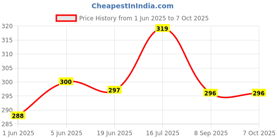 flipkart.com bectro Pole Mount Grip Camera Mount Price History Graph from 1 Jun 2025 to 7 Oct 2025