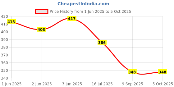 flipkart.com bectro Pole Mount Stand Camera Mount Price History Graph from 1 Jun 2025 to 5 Oct 2025
