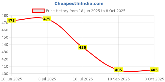 flipkart.com bectro Pole Mount Stand Camera Mount Price History Graph from 18 Jun 2025 to 8 Oct 2025