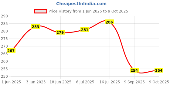 flipkart.com bectro Wall Flat Placement Camera Mount Price History Graph from 1 Jun 2025 to 9 Oct 2025