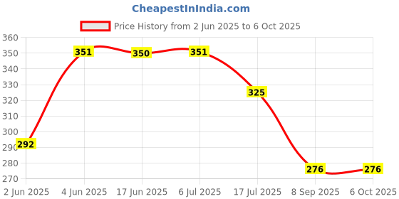 flipkart.com bectro Wall Flat Placement Camera Mount Price History Graph from 2 Jun 2025 to 5 Oct 2025