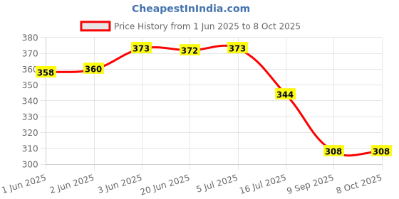 flipkart.com bectro Wall Flat Placement Camera Mount Price History Graph from 1 Jun 2025 to 8 Oct 2025
