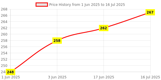 flipkart.com bectro Wall Flat Placement Camera Mount Price History Graph from 1 Jun 2025 to 16 Jul 2025