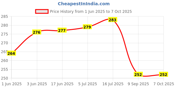 flipkart.com bectro Wall Stand Camera Mount Price History Graph from 1 Jun 2025 to 7 Oct 2025