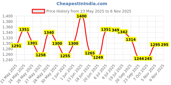 flipkart.com adl passion bed-144 Universal Inflatable Car Bed Mattress with Two Pillows, Air Pump and Repair Kit for Car Back Seat Rest Car Inflatable Bed adl passion Price History Graph from 23 May 2025 to 5 Nov 2025