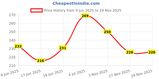 flipkart.com aro kleen Bed Bath Patient Wet Wipes Large Towels Enriched with Chlorhexidine & Aloe Vera aro kleen Price History Graph from 9 Jun 2025 to 29 Nov 2025