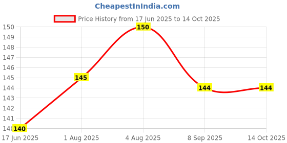 flipkart.com aro kleen Bed Bath Patient Wet Wipes Large Towels Enriched with Chlorhexidine & Aloe Vera aro kleen Price History Graph from 17 Jun 2025 to 14 Oct 2025