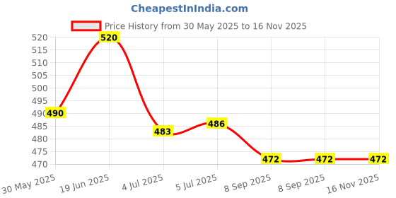 flipkart.com quick bath Bed Bath Wet Wipes for Adults and Patients, Pack of 10 (10 Wipes/Pack) quick bath Price History Graph from 30 May 2025 to 16 Nov 2025