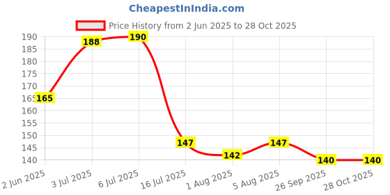 flipkart.com quick bath Bed Bath Wet Wipes for Adults and Patients, Pack of 2 (10 Wipes/Pack) quick bath Price History Graph from 2 Jun 2025 to 28 Oct 2025