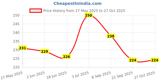 flipkart.com quick bath Bed Bath Wet Wipes for Adults and Patients, Pack of 4 quick bath Price History Graph from 27 May 2025 to 27 Oct 2025