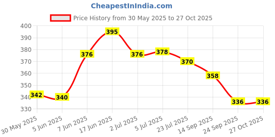 flipkart.com quick bath Bed Bath Wet Wipes for Adults and Patients, Pack of 6 quick bath Price History Graph from 30 May 2025 to 27 Oct 2025