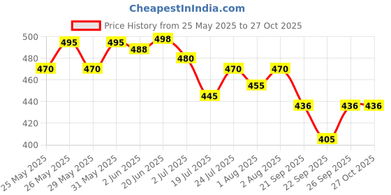 flipkart.com quick bath Bed Bath Wet Wipes for Adults and Patients, Pack of 9 (10 Wipes/Pack) quick bath Price History Graph from 25 May 2025 to 27 Oct 2025
