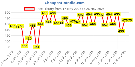 flipkart.com glider Bed Bath Wipes, Enriched with Aloe Vera and Vitamin E ( Pack of 12 glider Price History Graph from 17 May 2025 to 25 Nov 2025