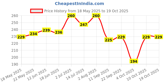 flipkart.com glider Bed Bath Wipes, Enriched with Aloe Vera and Vitamin E (Pack of 5) 50 Wipes glider Price History Graph from 18 May 2025 to 19 Oct 2025