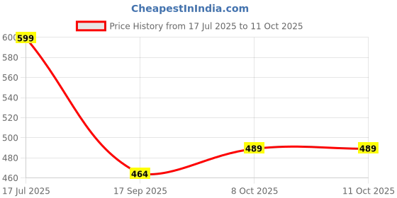 flipkart.com eva pest products bed bug Snap Trap eva pest products Price History Graph from 17 Jul 2025 to 10 Oct 2025
