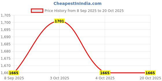 flipkart.com anandenterprise Bed Bugs Enemy Ultrasonic Pest Repellent Machine For Safe And Secure Home Body Bag anandenterprise Price History Graph from 8 Sep 2025 to 20 Oct 2025