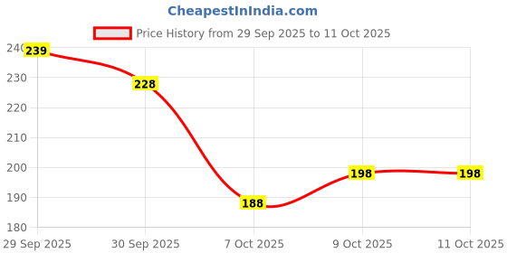 flipkart.com dr.pestgo bed bugs killer spray, bedbug killer spray for mattress, INSECT KILLER SPRAY b dr.pestgo Price History Graph from 29 Sep 2025 to 11 Oct 2025