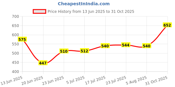 flipkart.com halsey Bed Castor Wheels for Furniture, Heavy Duty, upto 500-600Kg,Rotating 360Degree Swivel Furniture Caster halsey Price History Graph from 13 Jun 2025 to 31 Oct 2025