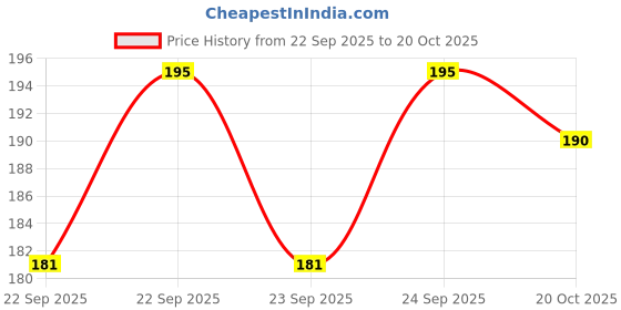 flipkart.com d-divine Bed Head Hair Wax Stick With Beeswax & Japan Wax For Cool People Hair Styler d-divine Price History Graph from 22 Sep 2025 to 20 Oct 2025