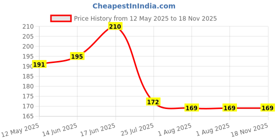 flipkart.com kiran Bed Jharu | Bathroom Jharu | Any floor cleaning plastic Broom Plastic Wet and Dry Broom kiran Price History Graph from 12 May 2025 to 18 Nov 2025