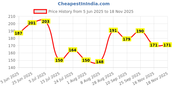 flipkart.com creazione production Bed Jharu | Bathroom Jharu | Any floor cleaning plastic Broom Plastic Wet and Dry Broom creazione production Price History Graph from 5 Jun 2025 to 18 Nov 2025