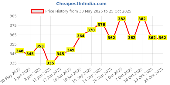 flipkart.com stylzi Bed matters protector-029-(72X75) pvc solid stylzi Price History Graph from 30 May 2025 to 24 Oct 2025
