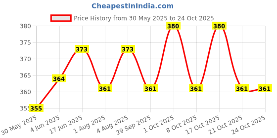 flipkart.com stylzi Bed matters protector-031-(72X75) Pvc solid stylzi Price History Graph from 30 May 2025 to 23 Oct 2025