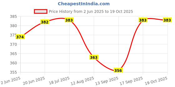flipkart.com buli-wear Bed Mattress, Baby's Plastic, Cotton Super Soft With Net Bedding Set Printed Baby bed buli-wear Price History Graph from 2 Jun 2025 to 18 Oct 2025