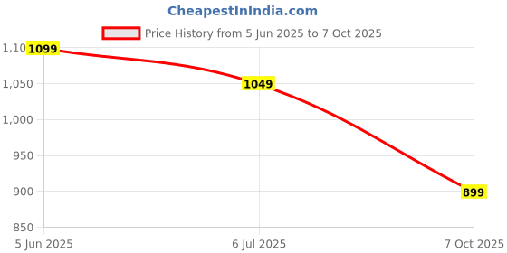 flipkart.com sleepsia Bed Pillow for Sleeping & Neck Pain Relief Suitable - Memory Foam Solid Orthopaedic Pillow Pack of 1 sleepsia Price History Graph from 5 Jun 2025 to 7 Oct 2025