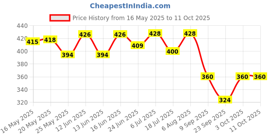 flipkart.com recorn Bed Pillow Microfibre, Polyester Fibre, Down & Feather, Latex Solid Sleeping Pillow Pack of 2 recorn Price History Graph from 16 May 2025 to 10 Oct 2025