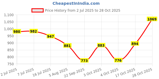 flipkart.com oyo baby Bed Protector Sheet, Baby Waterproof Sheet, Baby Dry Sheet For New Born Baby oyo baby Price History Graph from 2 Jul 2025 to 28 Oct 2025