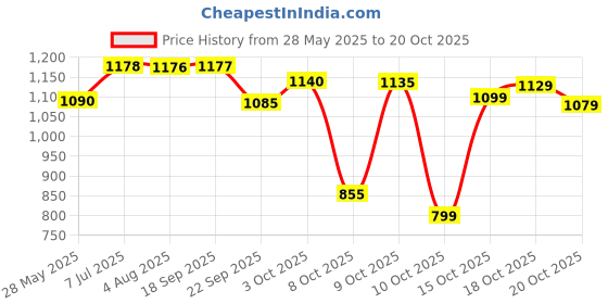 flipkart.com oyo baby Bed Protector Sheet, Baby Waterproof Sheet, Baby Dry Sheet For New Born Baby oyo baby Price History Graph from 28 May 2025 to 20 Oct 2025