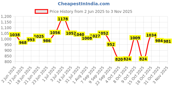 flipkart.com oyo baby Bed Protector Sheet, Baby Waterproof Sheet, Baby Dry Sheet For New Born Baby oyo baby Price History Graph from 2 Jun 2025 to 3 Nov 2025