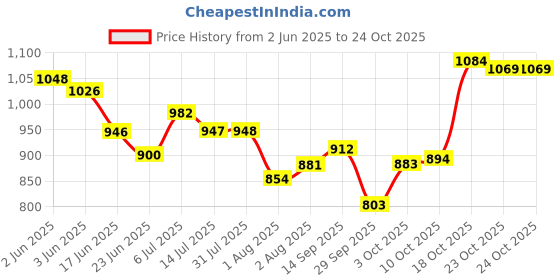 flipkart.com oyo baby Bed Protector Sheet, Baby Waterproof Sheet, Baby Dry Sheet For New Born Baby oyo baby Price History Graph from 2 Jun 2025 to 24 Oct 2025