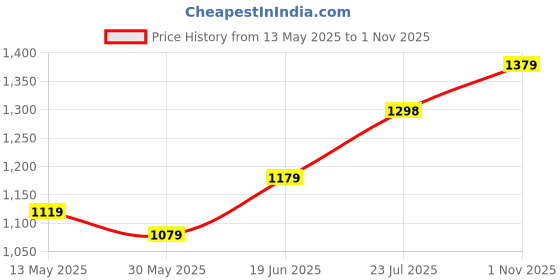 flipkart.com beybee Bed Protector Sheet, Baby Waterproof Sheet, Baby Dry Sheet For New Born Baby beybee Price History Graph from 13 May 2025 to 1 Nov 2025