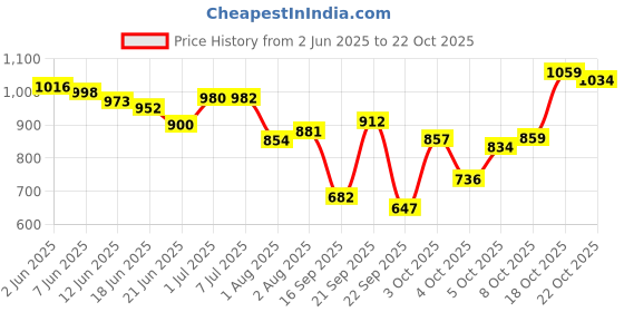 flipkart.com oyo baby Bed Protector Sheet, Baby Waterproof Sheet, Baby Dry Sheet For New Born Baby oyo baby Price History Graph from 2 Jun 2025 to 22 Oct 2025